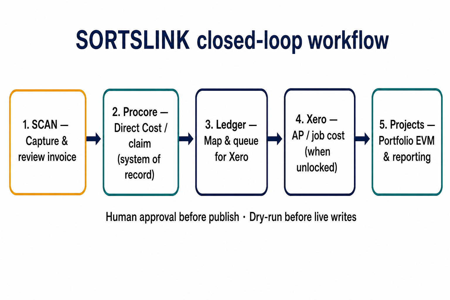 SORTSlink workflow: Scan to Procore to Ledger to Xero to Projects